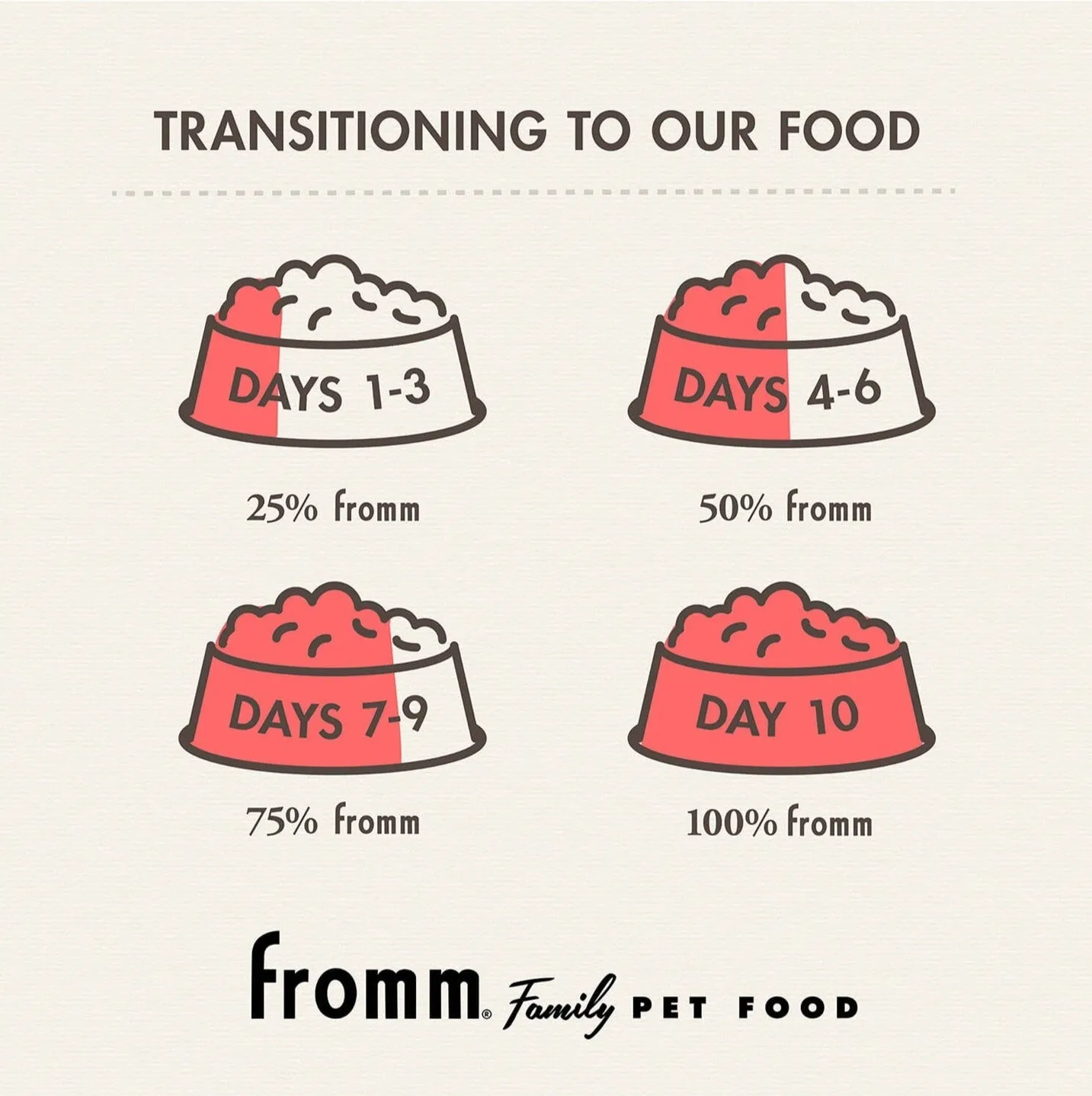 Fromm Weight Management Gold Dry Dog Food